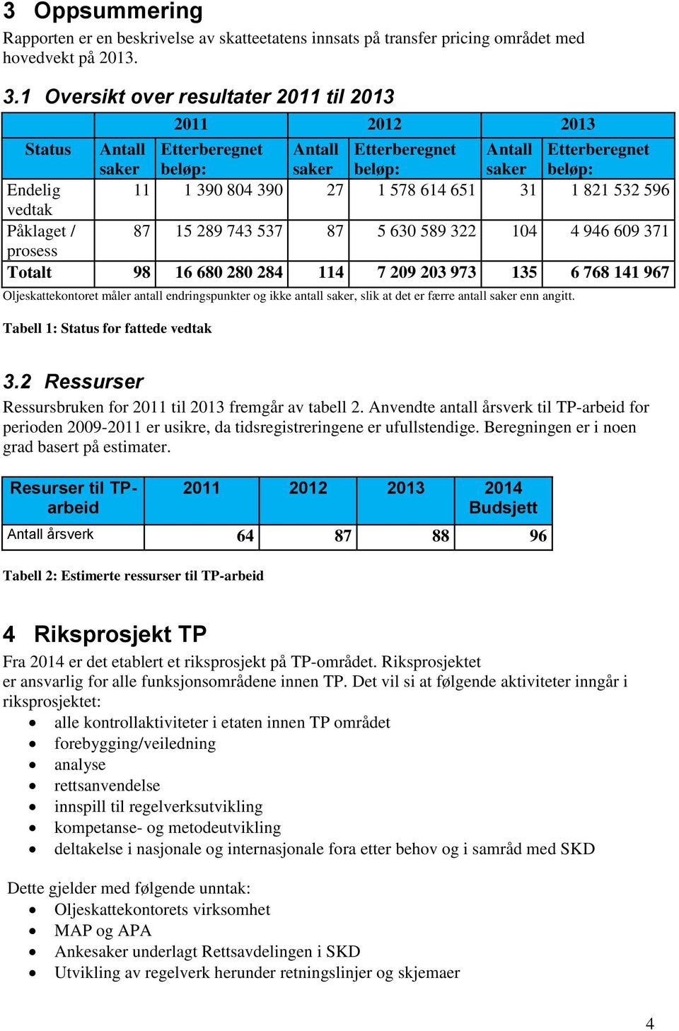Tabell 1: Status for fattede vedtak 2011 2012 2013 Status Antall saker Etterberegnet beløp: Antall saker Etterberegnet beløp: Antall saker Etterberegnet beløp: Endelig 11 1 390 804 390 27 1 578 614