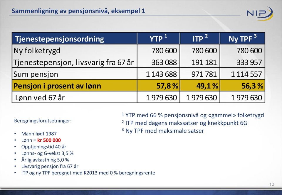 Beregningsforutsetninger: Mann født 1987 Lønn = kr 500 000 Opptjeningstid 40 år Lønns- og G-vekst 3,5 % Årlig avkastning 5,0 % Livsvarig pensjon fra 67 år ITP og ny