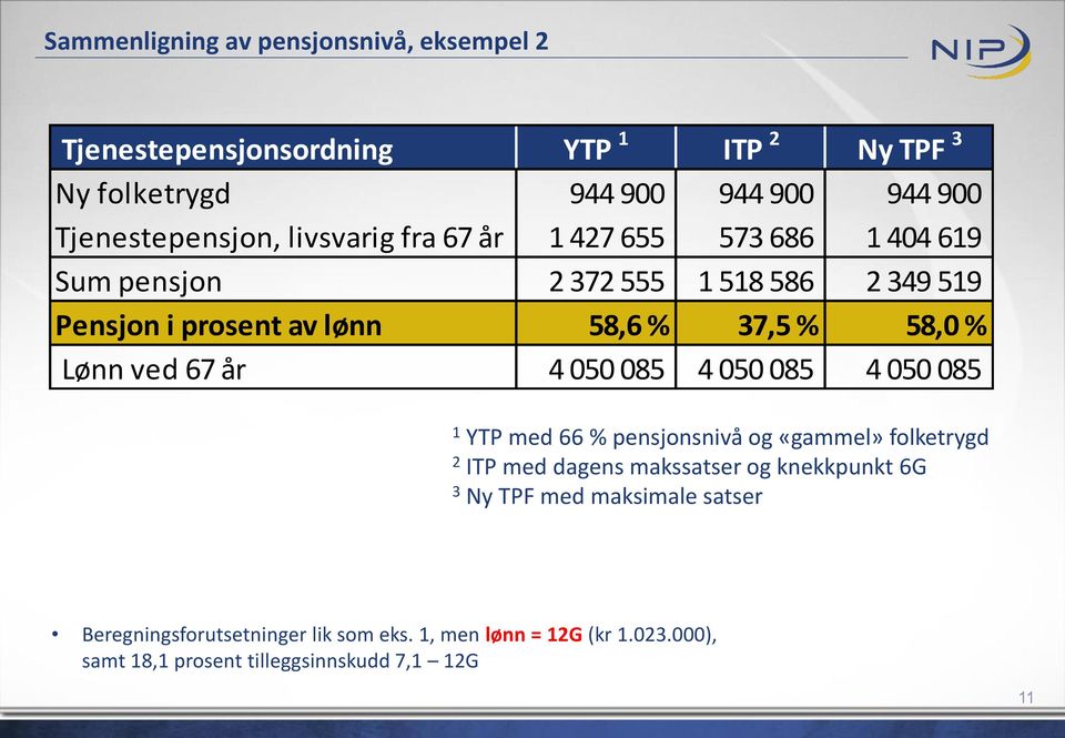 ved 67 år 4 050 085 4 050 085 4 050 085 1 YTP med 66 % pensjonsnivå og «gammel» folketrygd 2 ITP med dagens makssatser og knekkpunkt 6G 3 Ny