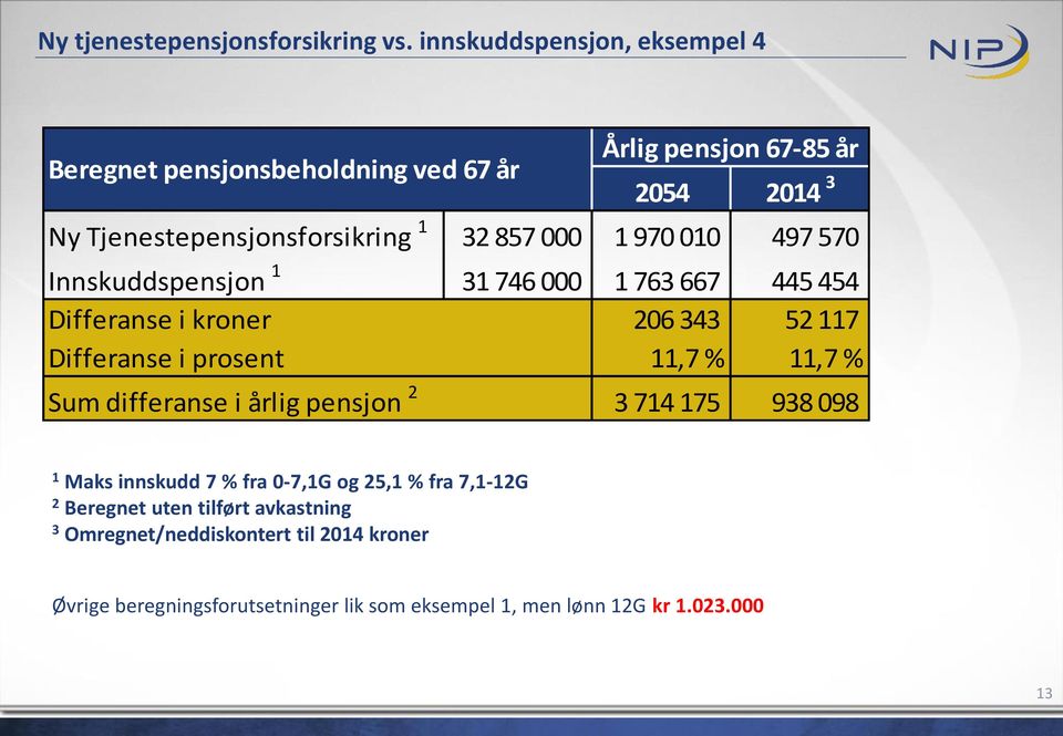 000 1 970 010 497 570 Innskuddspensjon 1 31 746 000 1 763 667 445 454 Differanse i kroner 206 343 52 117 Differanse i prosent 11,7 % 11,7 % Sum