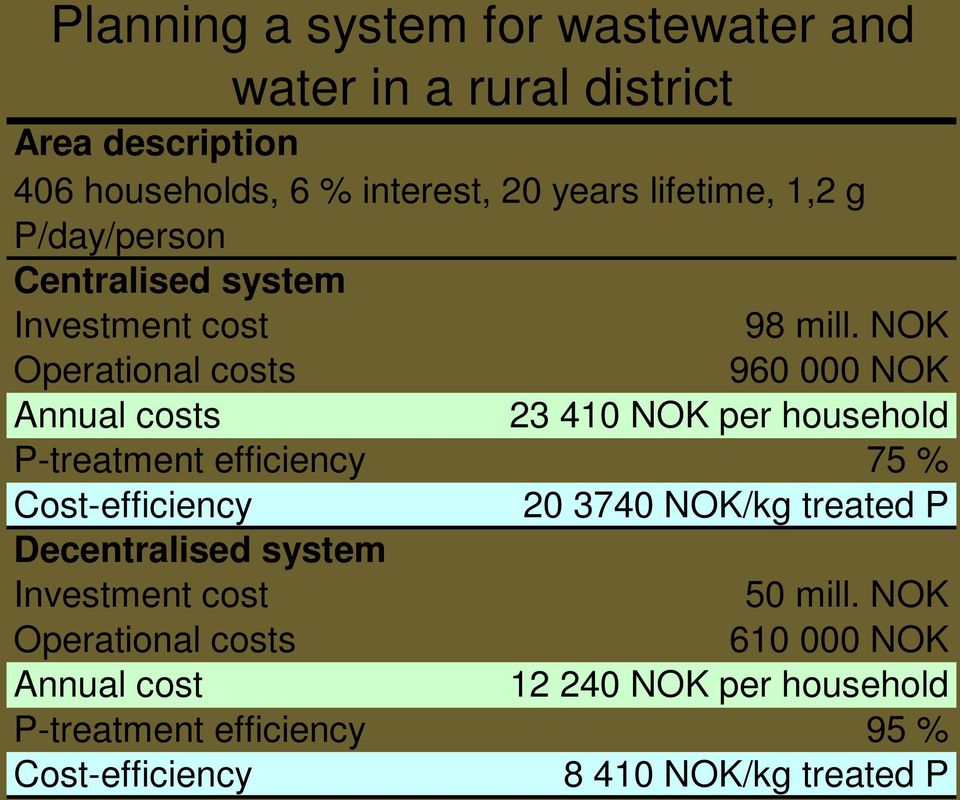 NOK Operational costs 960 000 NOK Annual costs 23 410 NOK per household P-treatment efficiency 75 % Cost-efficiency 20 3740