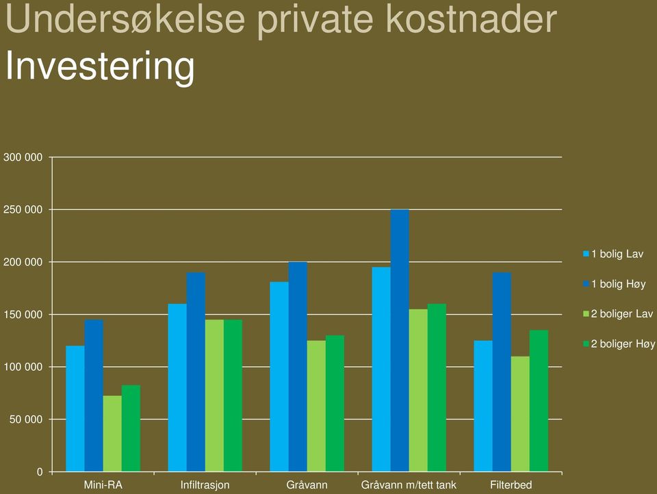 boliger Lav 2 boliger Høy 100 000 50 000 0 Mini-RA