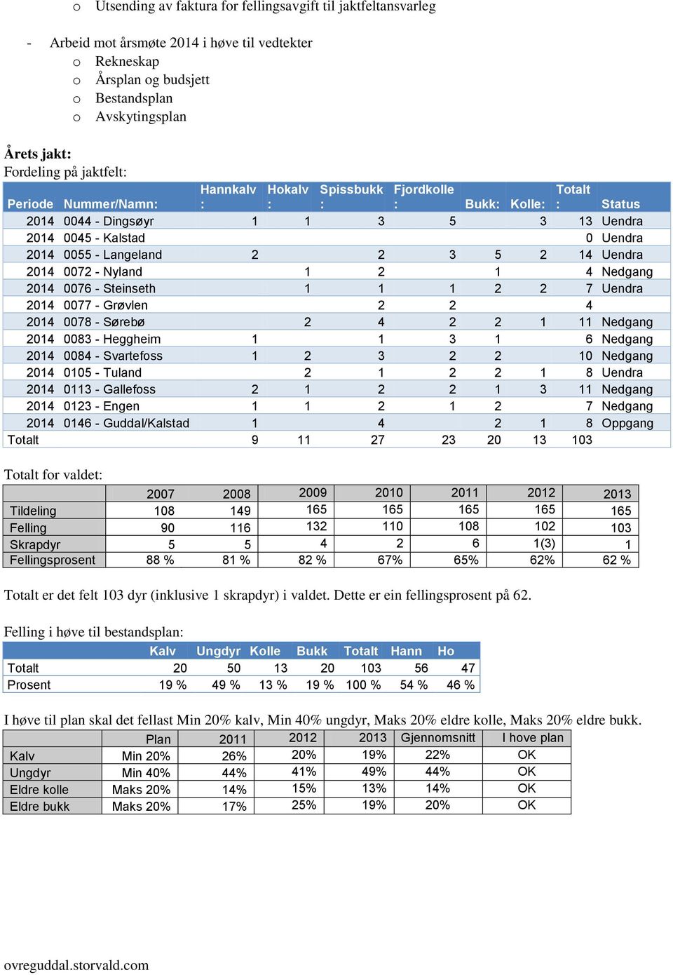 2 2 3 5 2 14 Uendra 2014 0072 - Nyland 1 2 1 4 Nedgang 2014 0076 - Steinseth 1 1 1 2 2 7 Uendra 2014 0077 - Grøvlen 2 2 4 2014 0078 - Sørebø 2 4 2 2 1 11 Nedgang 2014 0083 - Heggheim 1 1 3 1 6