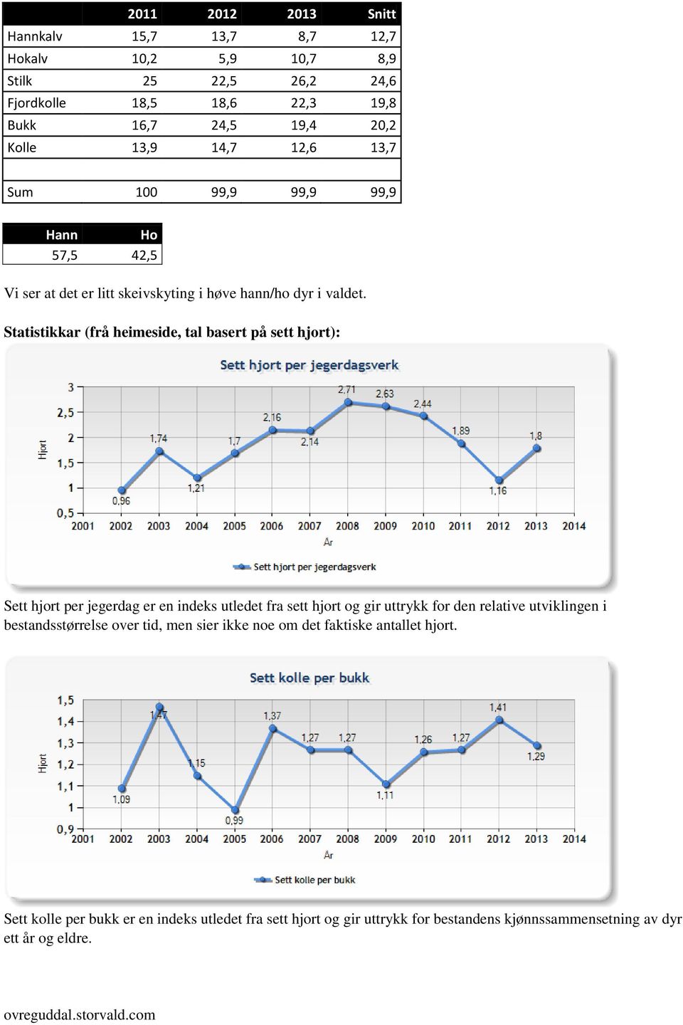 Statistikkar (frå heimeside, tal basert på sett hjort): Sett hjort per jegerdag er en indeks utledet fra sett hjort og gir uttrykk for den relative utviklingen i