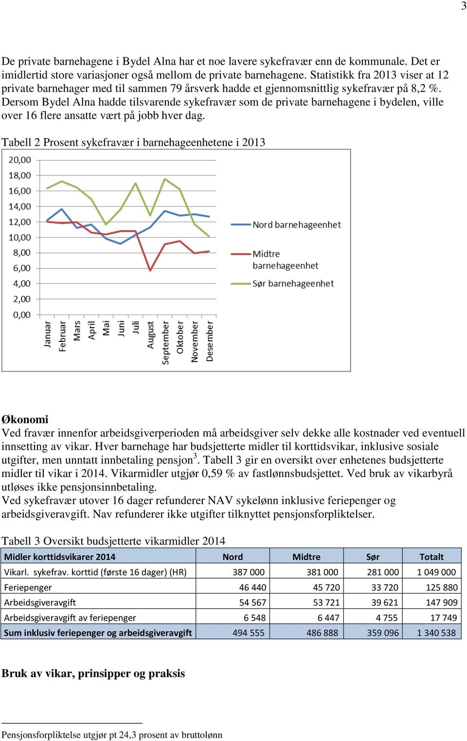 Dersom Bydel Alna hadde tilsvarende sykefravær som de private barnehagene i bydelen, ville over 16 flere ansatte vært på jobb hver dag.