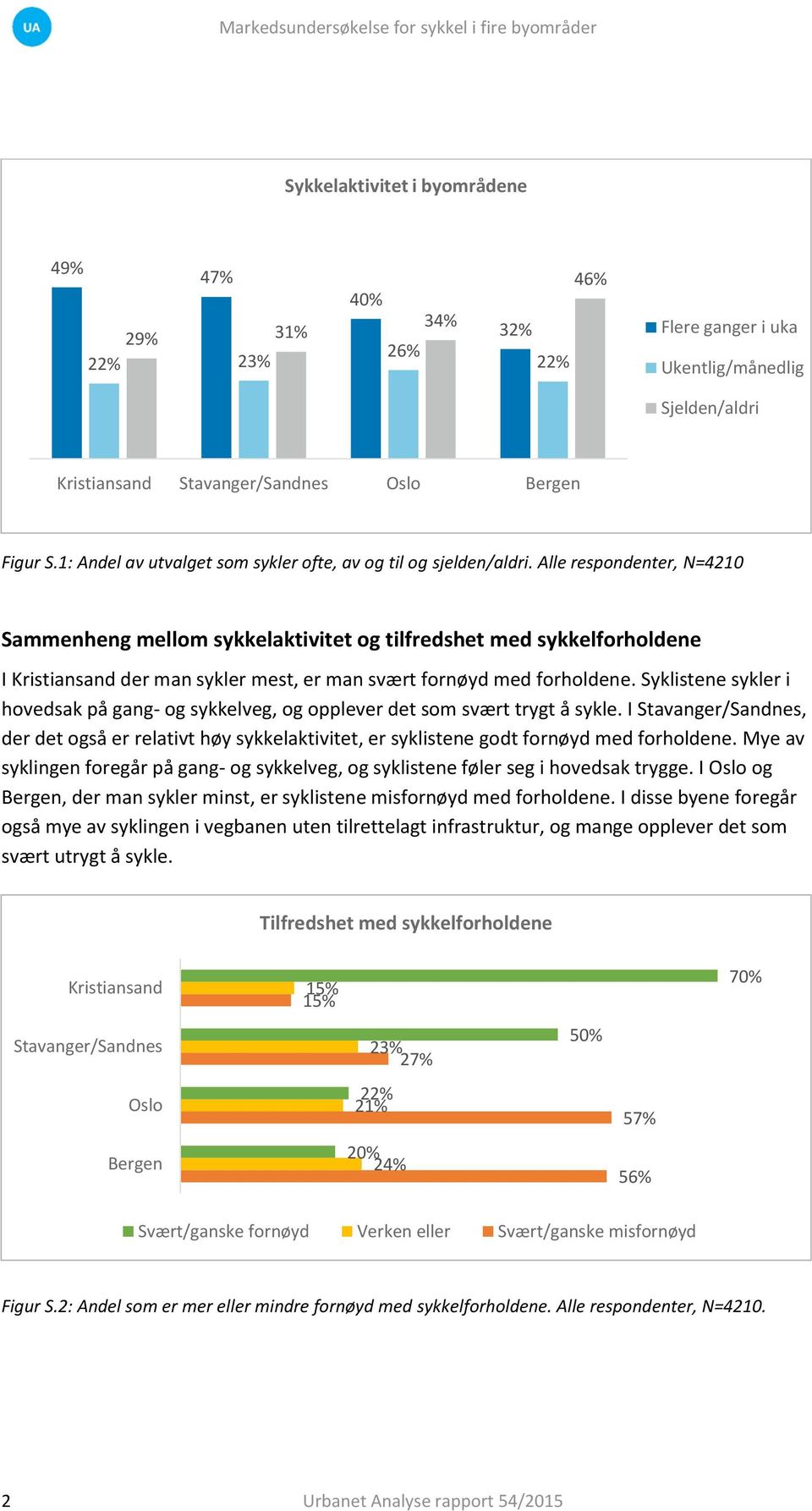 Alle respondenter, N=4210 Sammenheng mellom sykkelaktivitet og tilfredshet med sykkelforholdene I Kristiansand der man sykler mest, er man svært fornøyd med forholdene.