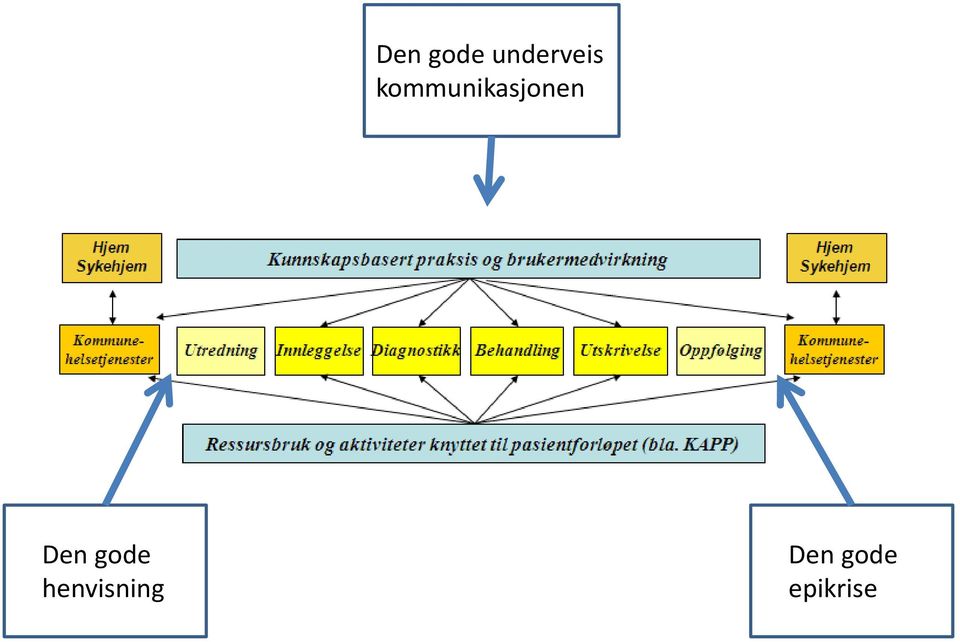 kommunikasjonen 