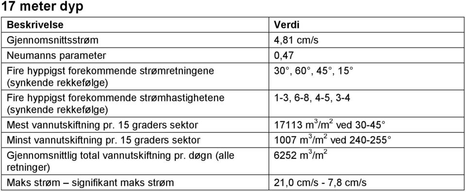 vannutskiftning pr. 15 graders sektor 17113 m 3 /m 2 ved 30-45 Minst vannutskiftning pr.