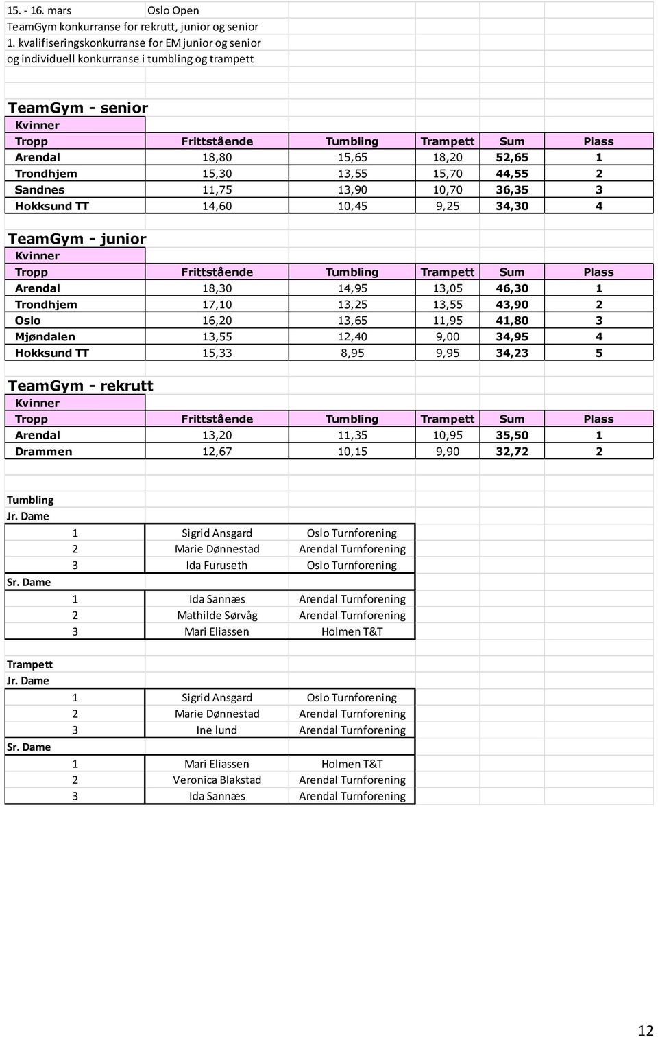 52,65 1 Trondhjem 15,30 13,55 15,70 44,55 2 Sandnes 11,75 13,90 10,70 36,35 3 Hokksund TT 14,60 10,45 9,25 34,30 4 TeamGym - junior Kvinner Tropp Frittstående Tumbling Trampett Sum Plass Arendal