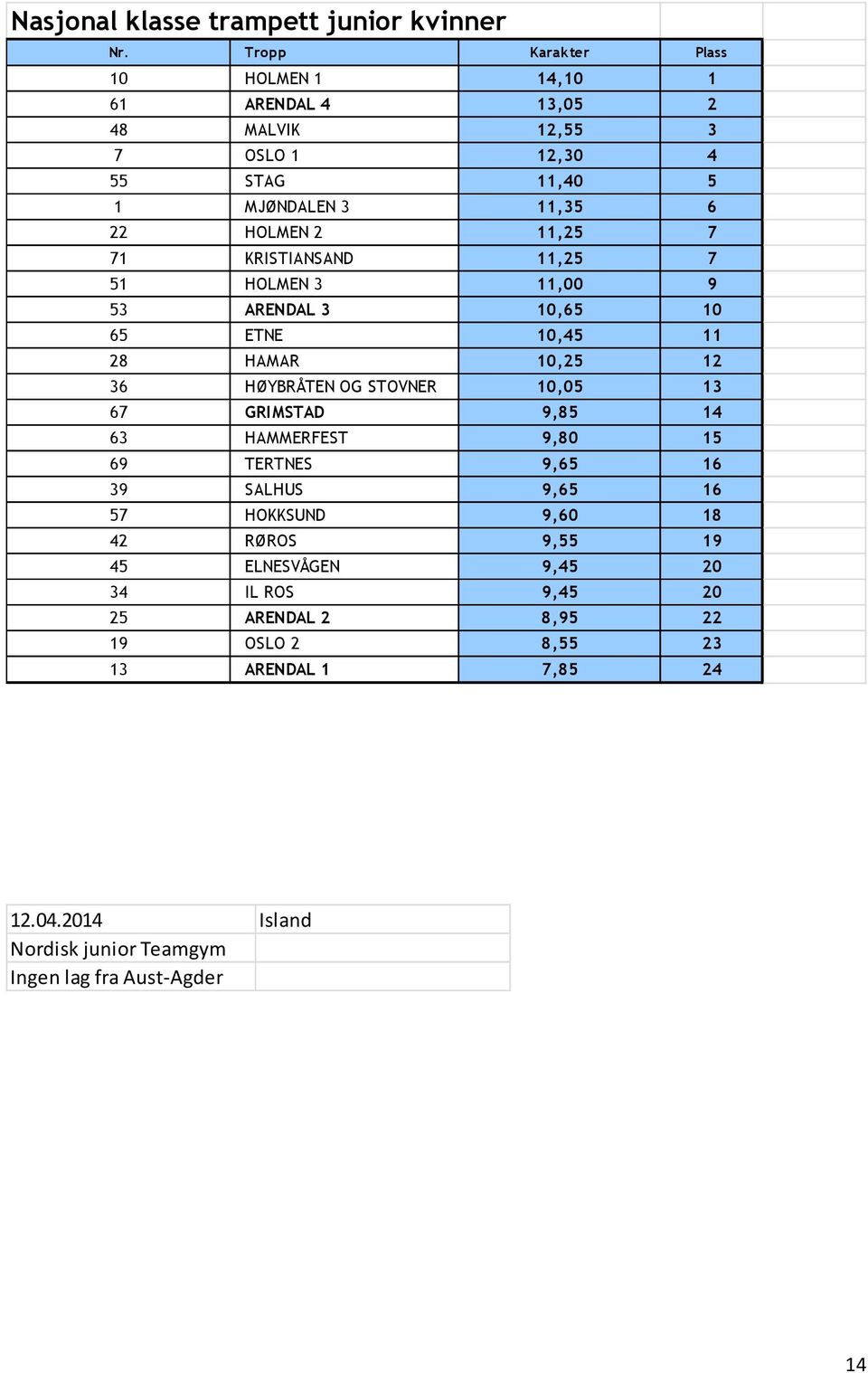 71 KRISTIANSAND 11,25 7 51 HOLMEN 3 11,00 9 53 ARENDAL 3 10,65 10 65 ETNE 10,45 11 28 HAMAR 10,25 12 36 HØYBRÅTEN OG STOVNER 10,05 13 67 GRIMSTAD 9,85 14