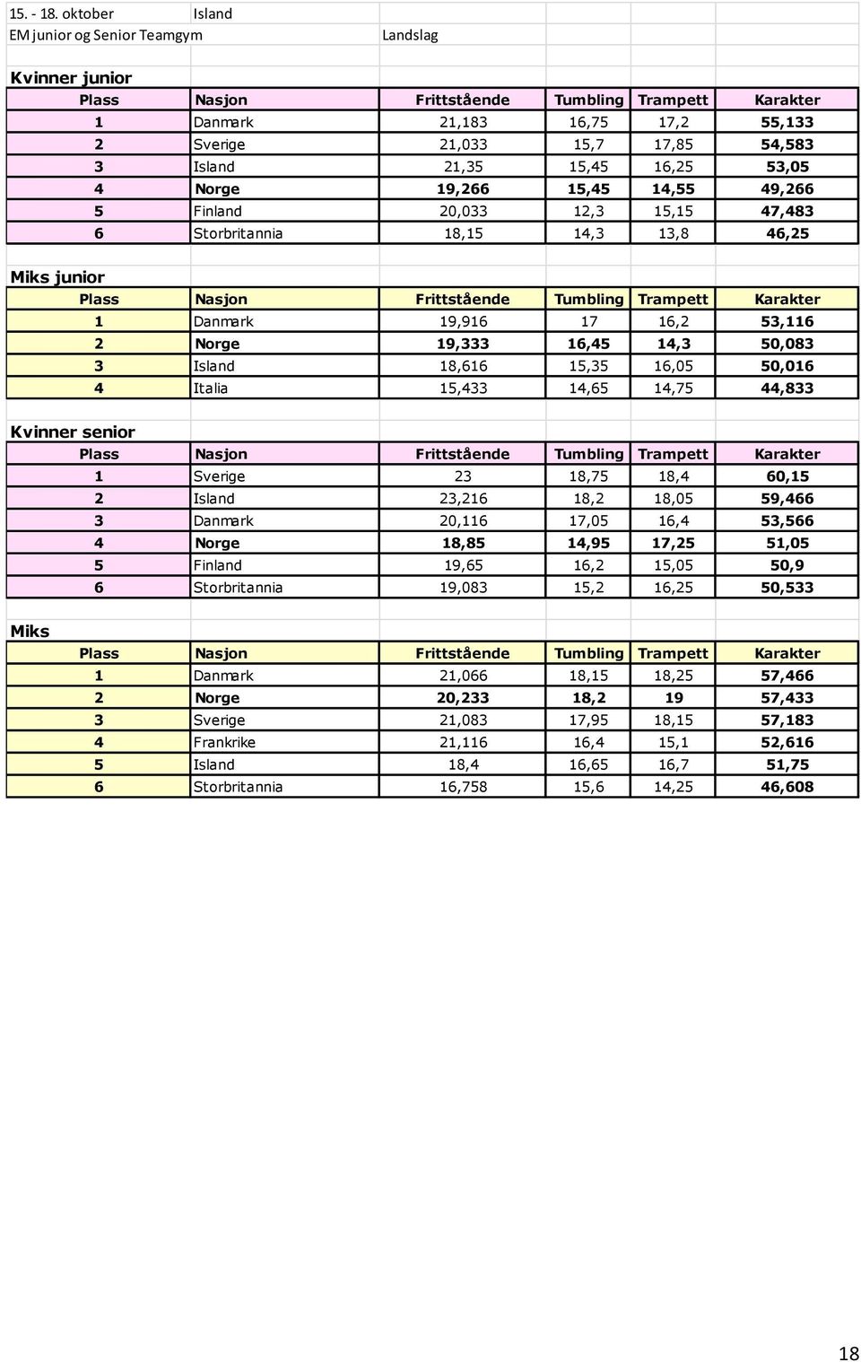 21,35 15,45 16,25 53,05 4 Norge 19,266 15,45 14,55 49,266 5 Finland 20,033 12,3 15,15 47,483 6 Storbritannia 18,15 14,3 13,8 46,25 Miks junior Plass Nasjon Frittstående Tumbling Trampett Karakter 1