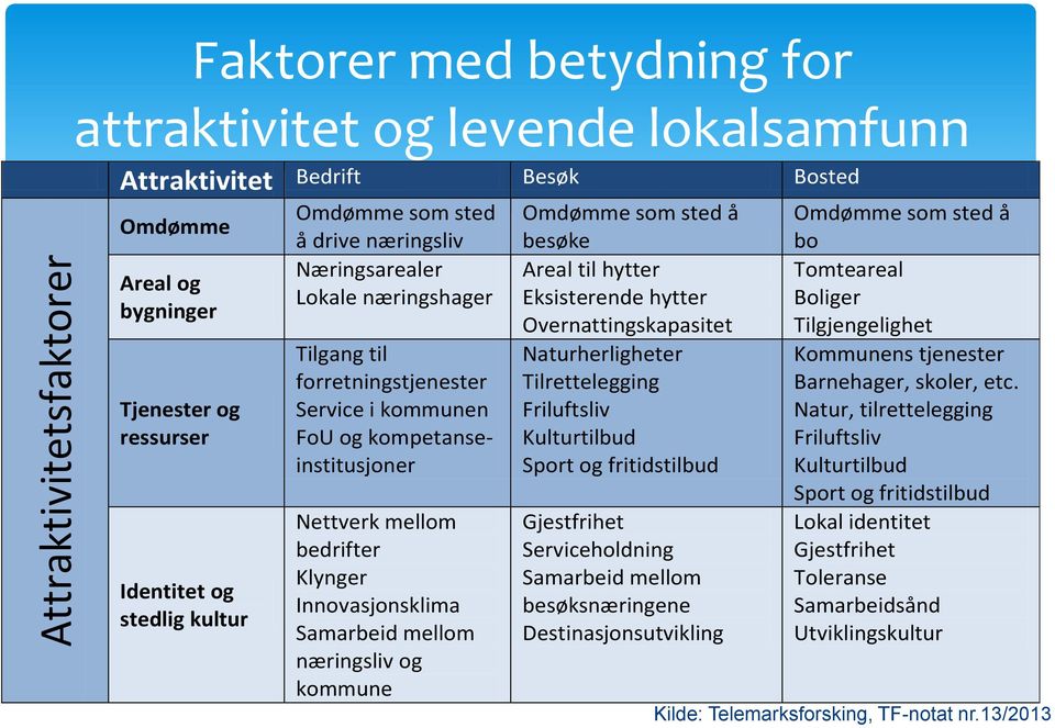 forretningstjenester Service i kommunen FoU og kompetanseinstitusjoner Nettverk mellom bedrifter Klynger Innovasjonsklima Samarbeid mellom næringsliv og kommune Overnattingskapasitet Naturherligheter