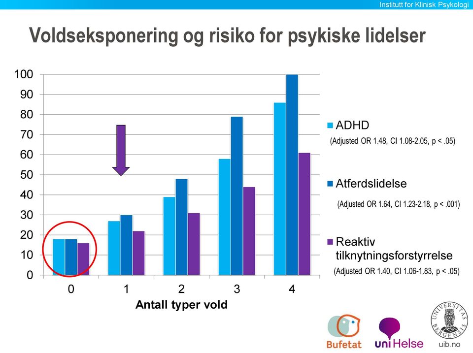 0 0 1 2 3 4 Antall typer vold ADHD