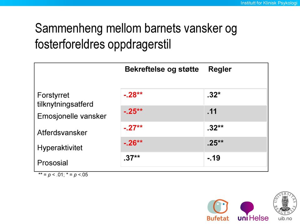 Forstyrret tilknytningsatferd Emosjonelle vansker