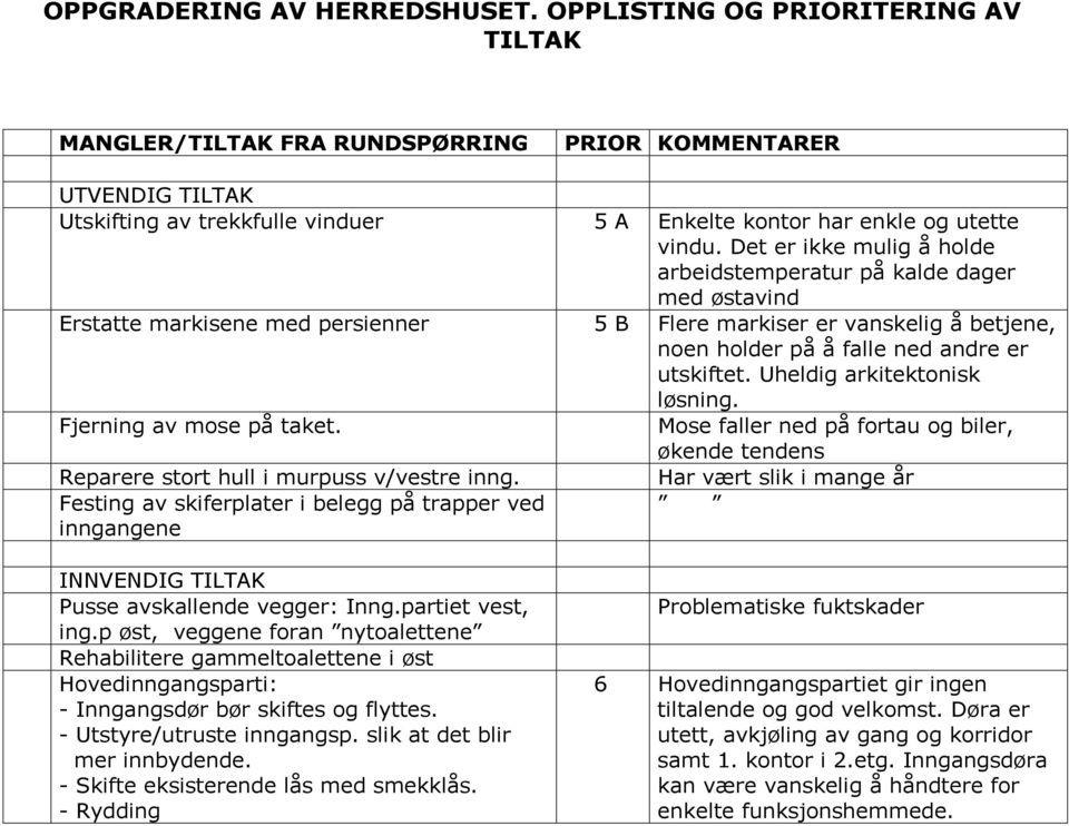 Det er ikke mulig å holde arbeidstemperatur på kalde dager med østavind Erstatte markisene med persienner 5 B Flere markiser er vanskelig å betjene, noen holder på å falle ned andre er utskiftet.