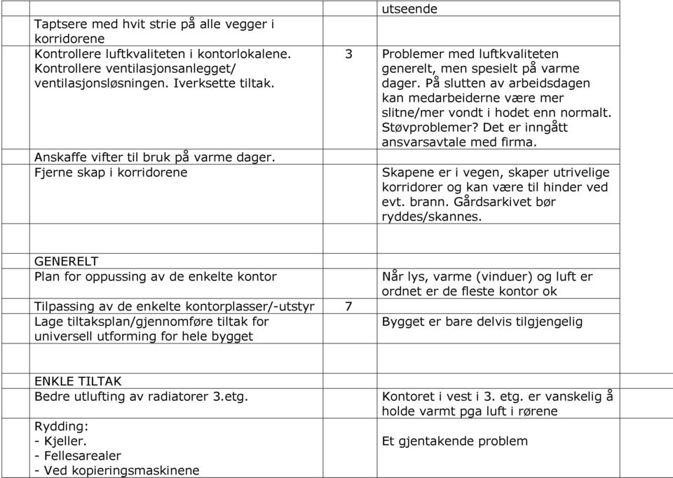 Det er inngått ansvarsavtale med firma. Anskaffe vifter til bruk på varme dager. Fjerne skap i korridorene Skapene er i vegen, skaper utrivelige korridorer og kan være til hinder ved evt. brann.