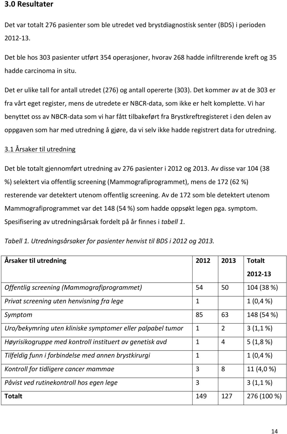 Det kommer av at de 303 er fra vårt eget register, mens de utredete er NBCR- data, som ikke er helt komplette.