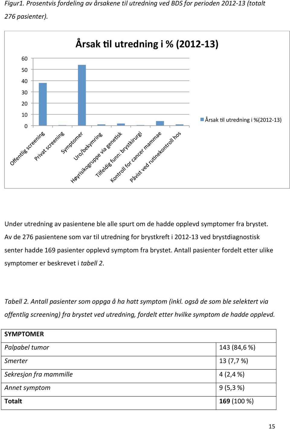 Av de 276 pasientene som var til utredning for brystkreft i 2012-13 ved brystdiagnostisk senter hadde 169 pasienter opplevd symptom fra brystet.