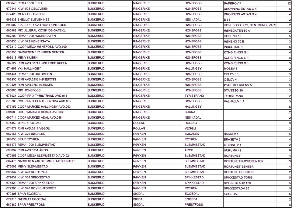 BUSKERUD RINGERIKE HØNEFOSS 68700 REMA 1000 HØNENGATEN BUSKERUD RINGERIKE HØNEFOSS 68066 KIWI 7 HØNENGATA BUSKERUD RINGERIKE HØNEFOSS 67710 COOP MEGA HØNEFOSS AVD.