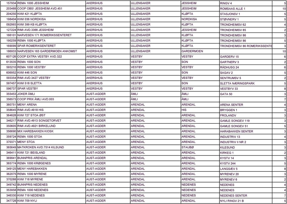 66 JESSHEIM AKERSHUS ULLENSAKER JESSHEIM 166101 NARVESEN 171 ROMERIKSSENTERET AKERSHUS ULLENSAKER KLØFTA 1909 REMA 1000 KLØFTA AKERSHUS ULLENSAKER KLØFTA 169099 SPAR ROMERIKSENTERET AKERSHUS