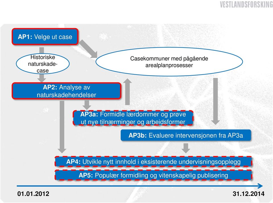 arbeidsformer AP3b: Evaluere intervensjonen fra AP3a AP4: Utvikle nytt innhold i