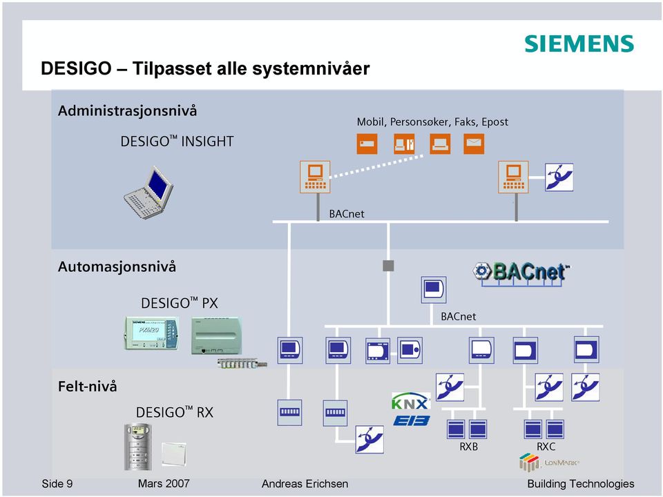 Personsøker, Faks, Epost BACnet Automasjonsnivå