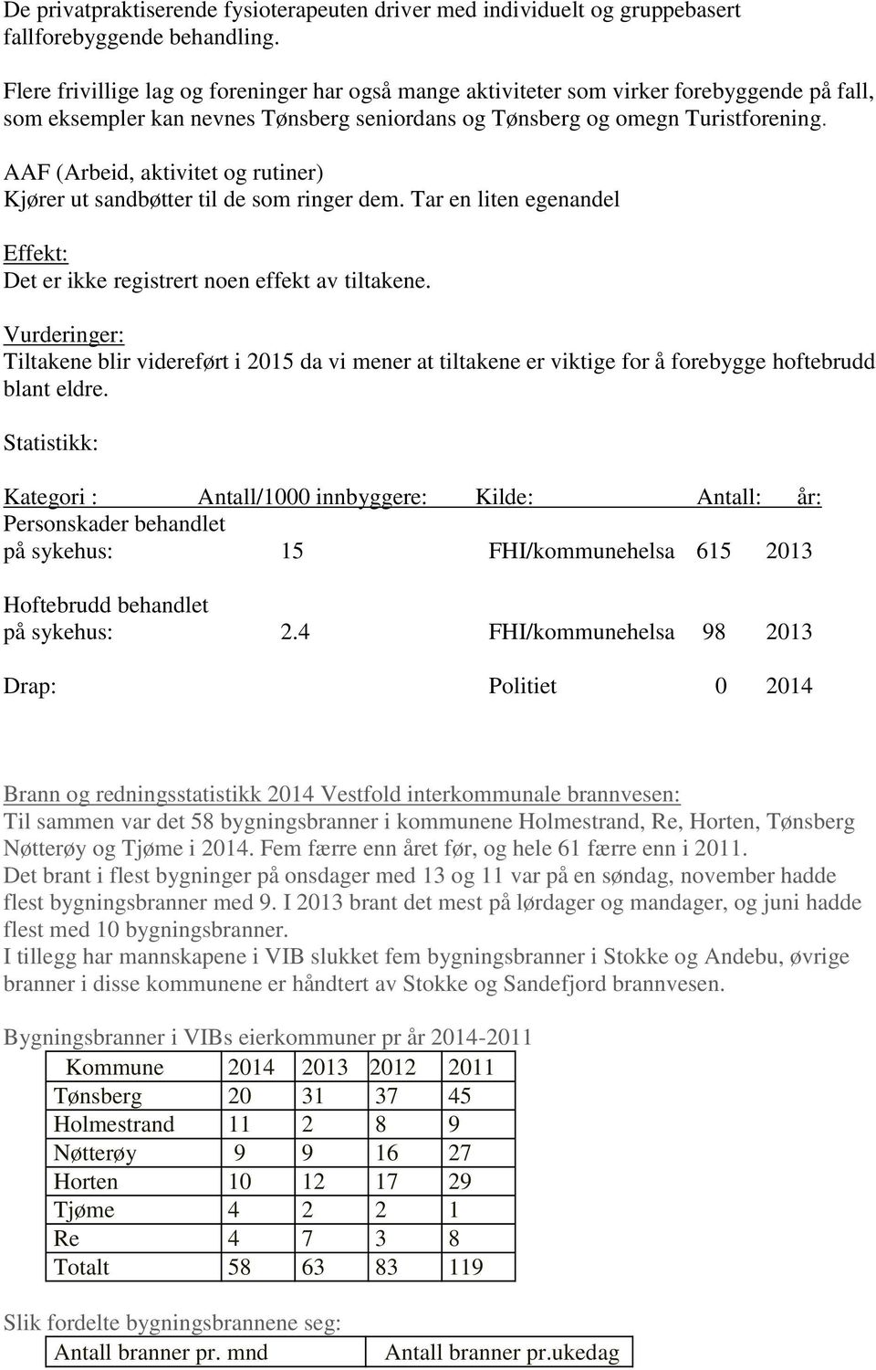 AAF (Arbeid, aktivitet og rutiner) Kjører ut sandbøtter til de som ringer dem. Tar en liten egenandel Effekt: Det er ikke registrert noen effekt av tiltakene.