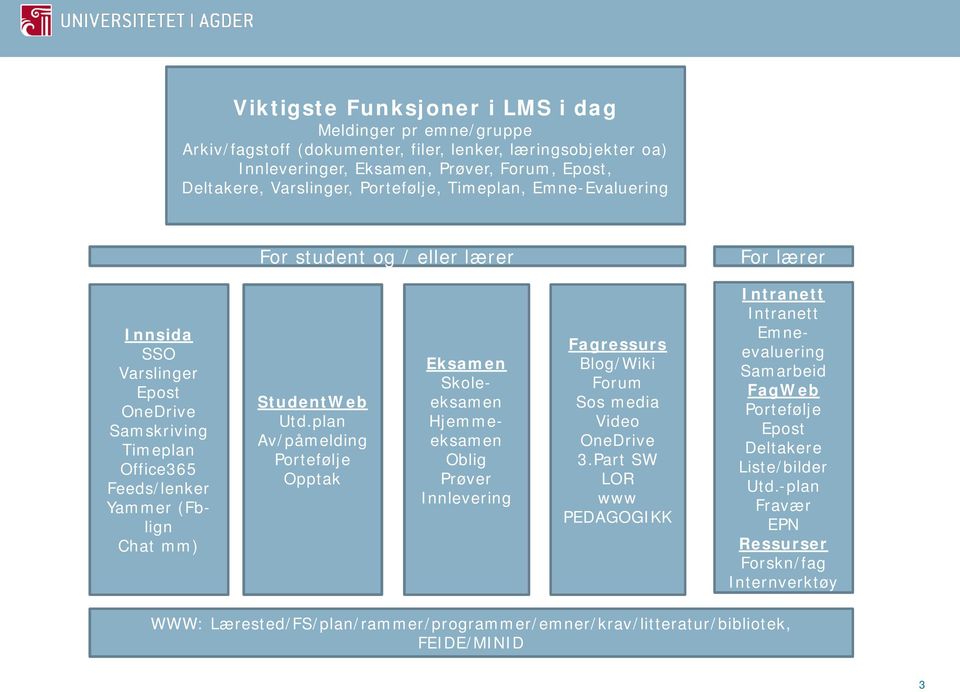 plan Av/påmelding Portefølje Opptak Eksamen Skoleeksamen Hjemmeeksamen Oblig Prøver Innlevering Fagressurs Blog/Wiki Forum Sos media Video OneDrive 3.