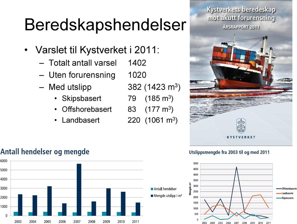 utslipp 382 (1423 m 3 ) Skipsbasert 79 (185 m 3 )