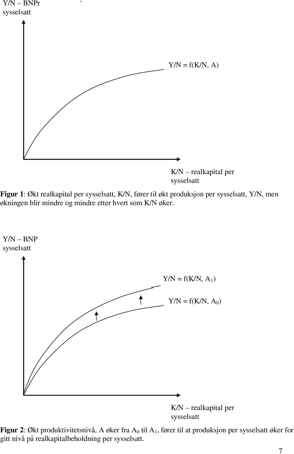 Y/N BNP Y/N = f(k/n, A 1 ) Y/N = f(k/n, A 0 ) K/N realkapital per Figur 2: Økt