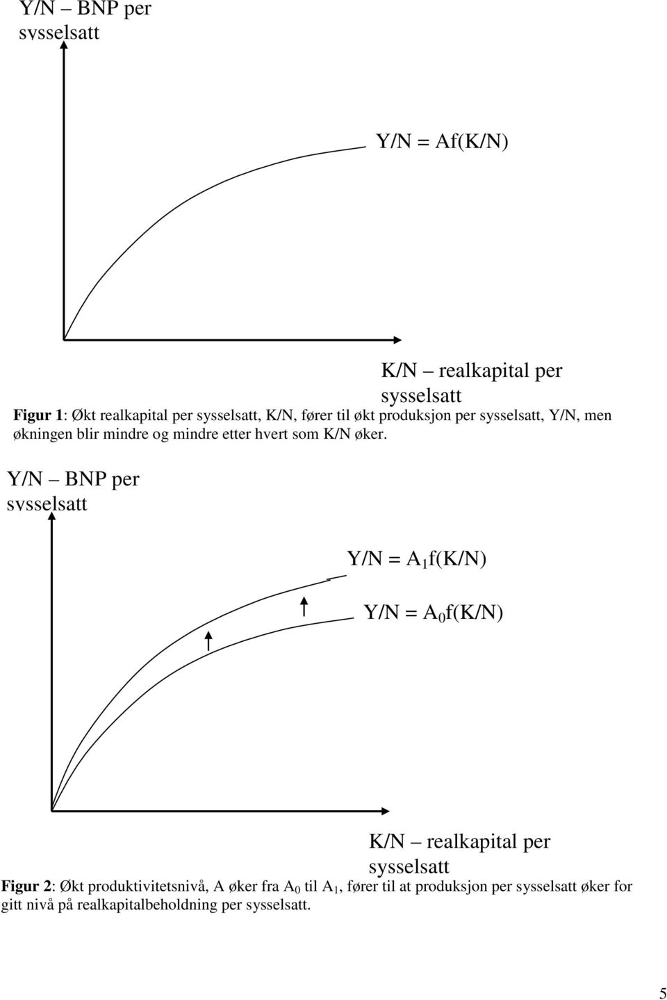 Y/N BNP per sysselsatt Y/N = A 1 f(k/n) Y/N = A 0 f(k/n) K/N realkapital per sysselsatt Figur 2: Økt