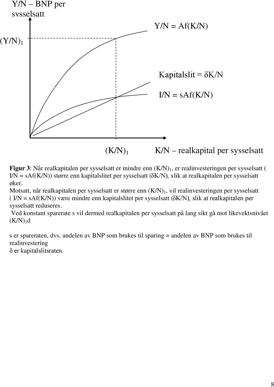 Motsatt, når realkapitalen per sysselsatt er større enn (K/N) 1, vil realinvesteringen per sysselsatt ( I/N = saf(k/n)) være mindre enn kapitalslitet per sysselsatt (δk/n), slik at realkapitalen per