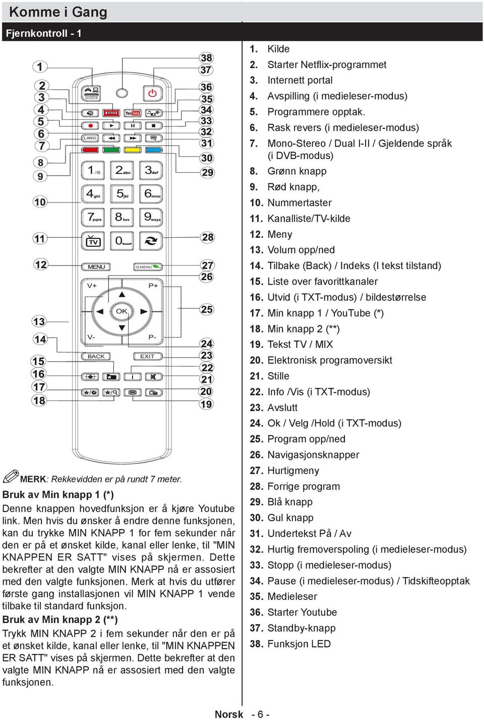 Tilbake (Back) / Indeks (I tekst tilstand) Q.MENU V+ 15. Liste over favorittkanaler P+ 16. Utvid (i TXT-modus) / bildestørrelse 17. Min knapp 1 / YouTube (*) OK V- 18. Min knapp 2 (**) P- 19.