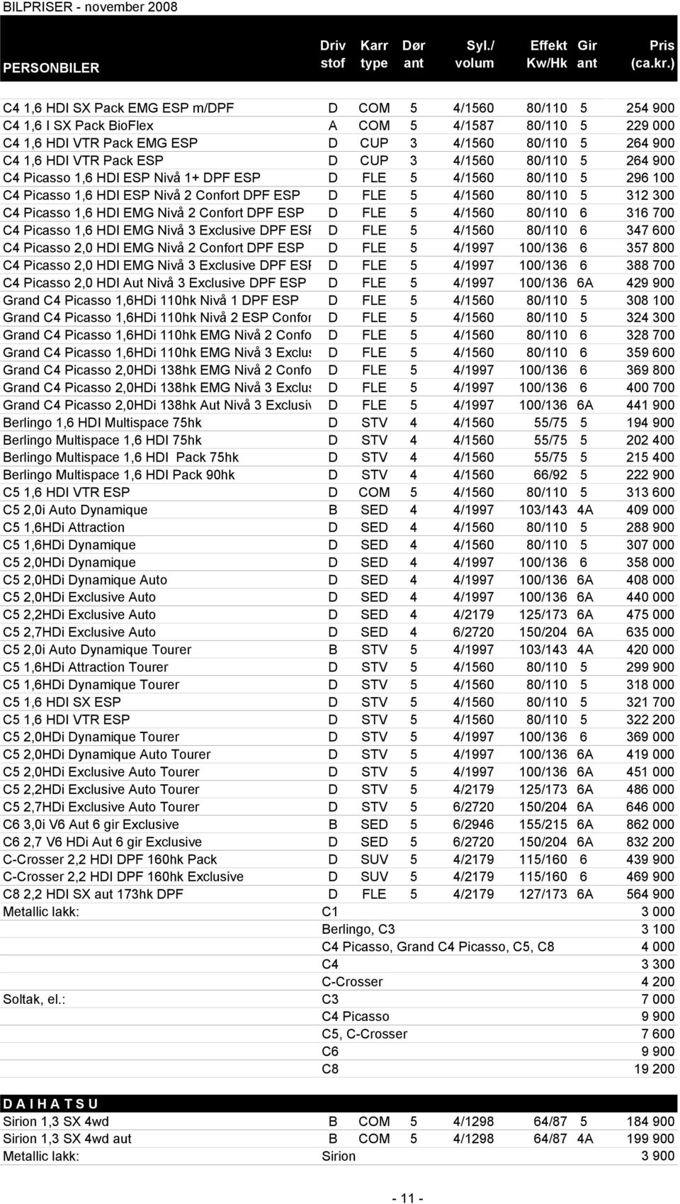 Picasso 1,6 HDI EMG Nivå 2 Confort DPF ESP D FLE 5 4/1560 80/110 6 316 700 C4 Picasso 1,6 HDI EMG Nivå 3 Exclusive DPF ESP D FLE 5 4/1560 80/110 6 347 600 C4 Picasso 2,0 HDI EMG Nivå 2 Confort DPF