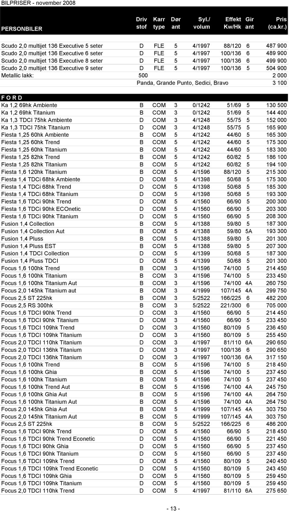 3 0/1242 51/69 5 130 500 Ka 1,2 69hk Titanium B COM 3 0/1242 51/69 5 144 400 Ka 1,3 TDCI 75hk Ambiente D COM 3 4/1248 55/75 5 152 000 Ka 1,3 TDCI 75hk Titanium D COM 3 4/1248 55/75 5 165 900 Fiesta