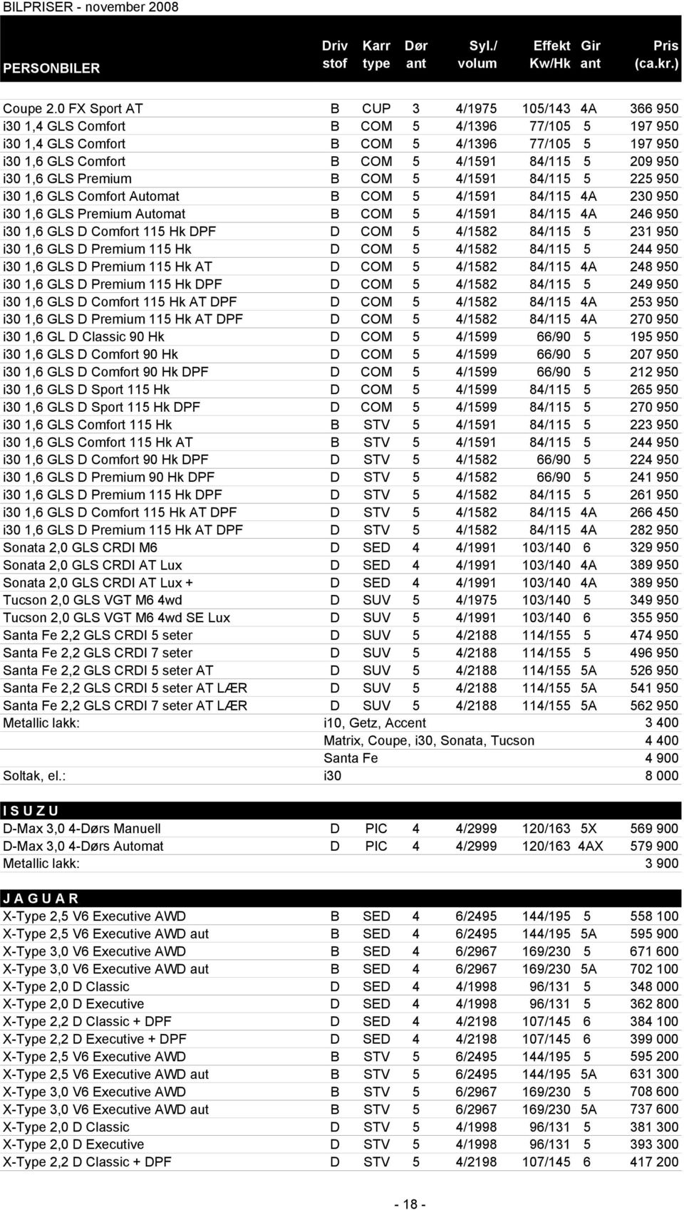 950 i30 1,6 GLS Premium B COM 5 4/1591 84/115 5 225 950 i30 1,6 GLS Comfort Automat B COM 5 4/1591 84/115 4A 230 950 i30 1,6 GLS Premium Automat B COM 5 4/1591 84/115 4A 246 950 i30 1,6 GLS D Comfort