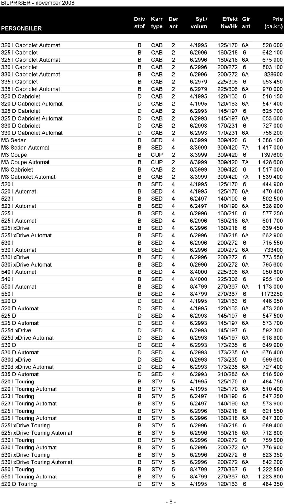 CAB 2 4/1995 120/163 6 518 150 320 D Cabriolet Automat D CAB 2 4/1995 120/163 6A 547 400 325 D Cabriolet D CAB 2 6/2993 145/197 6 625 700 325 D Cabriolet Automat D CAB 2 6/2993 145/197 6A 653 600 330