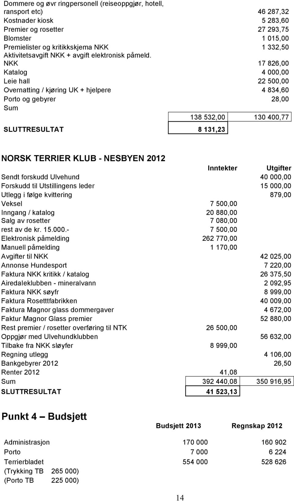 NKK 17 826,00 Katalog 4 000,00 Leie hall 22 500,00 Overnatting / kjøring UK + hjelpere 4 834,60 Porto og gebyrer 28,00 Sum 138 532,00 130 400,77 SLUTTRESULTAT 8 131,23 NORSK TERRIER KLUB - NESBYEN