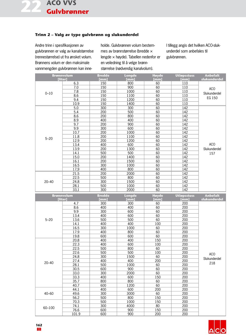 Tabellen nedenfor er en veiledning til å velge brønnstørrelse (nødvendig kanalvolum). I tillegg angis det hvilken CO-slukunderdel som anbefales til gulvbrønnen.