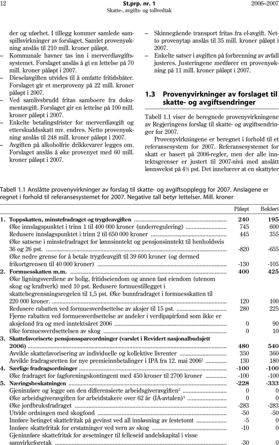 Forslaget gir et merproveny på 22 mill. kroner påløpt i 2007. Ved samlivsbrudd fritas samboere fra dokumentavgift. Forslaget gir en lettelse på 100 mill. kroner påløpt i 2007. Enkelte betalingsfrister for merverdiavgift og etterskuddsskatt mv.