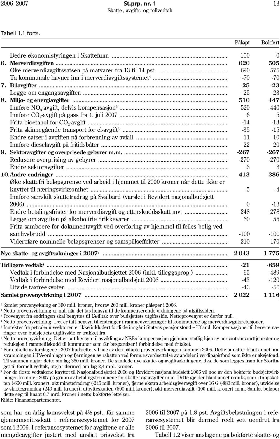 .. 510 447 Innføre NO x -avgift, delvis kompensasjon 5... 520 440 Innføre CO 2 -avgift på gass fra 1. juli 2007... 6 5 Frita bioetanol for CO 2 -avgift.