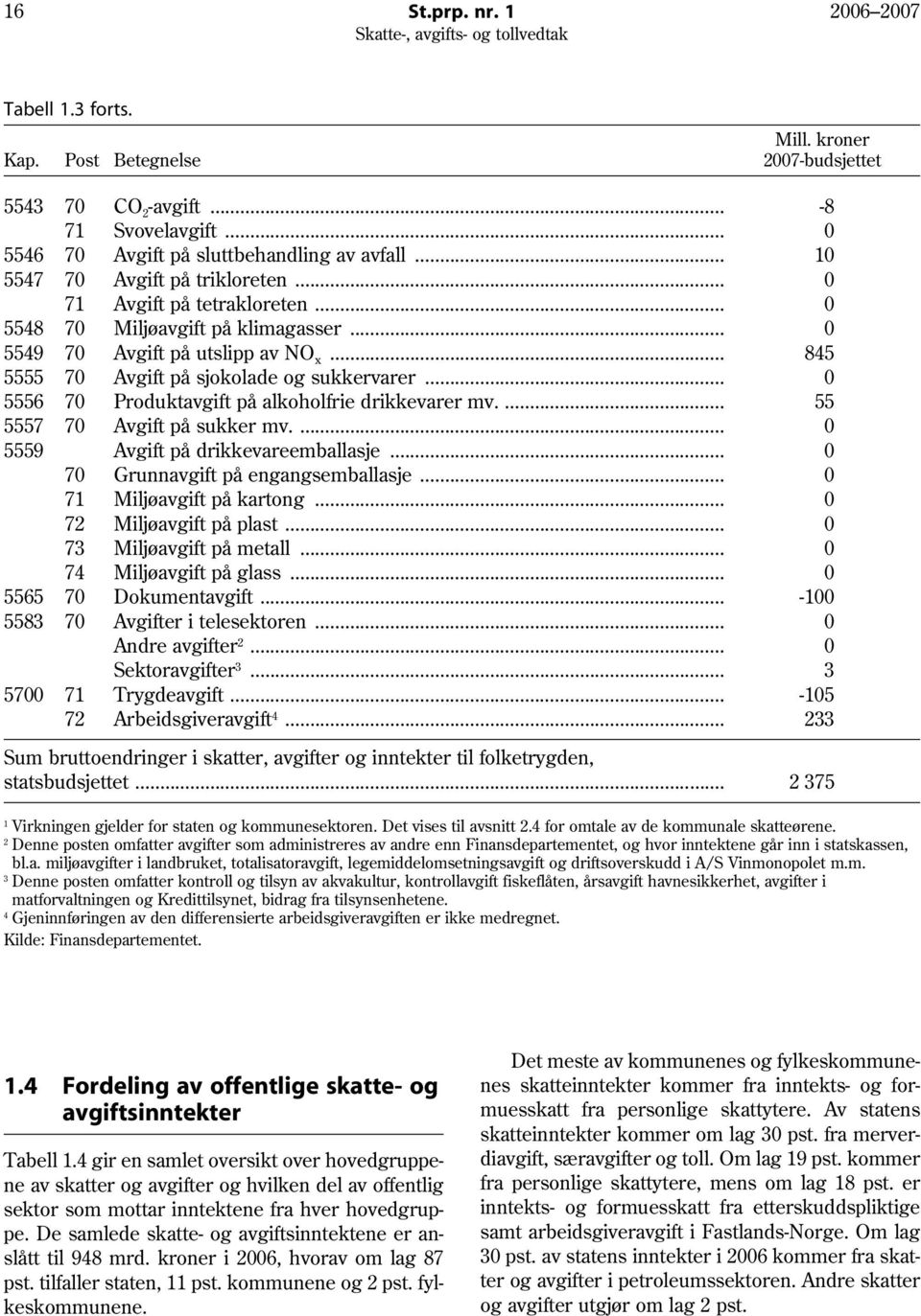 .. 0 5556 70 Produktavgift på alkoholfrie drikkevarer mv.... 55 5557 70 Avgift på sukker mv.... 0 5559 Avgift på drikkevareemballasje... 0 70 Grunnavgift på engangsemballasje.