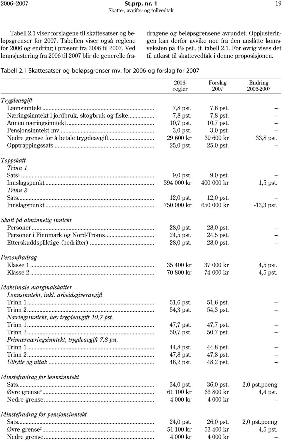 2 pst., jf. tabell 2.1. For øvrig vises det til utkast til skattevedtak i denne proposisjonen. Tabell 2.1 Skattesatser og beløpsgrenser mv.