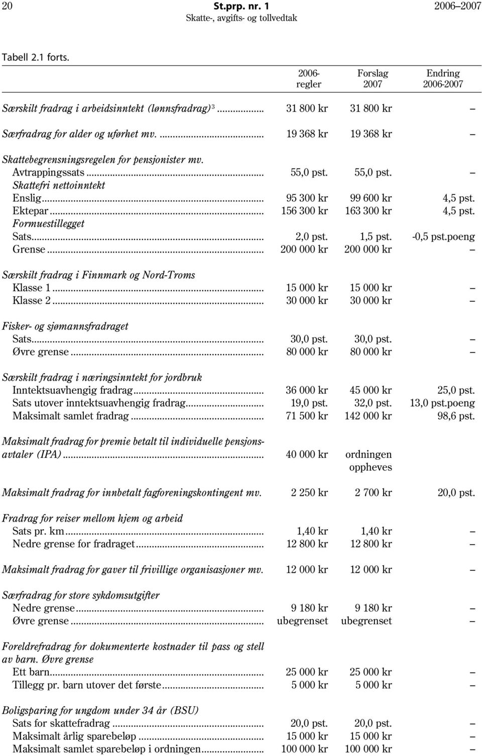 .. 156 300 kr 163 300 kr 4,5 pst. Formuestillegget Sats... 2,0 pst. 1,5 pst. -0,5 pst.poeng Grense... 200 000 kr 200 000 kr Særskilt fradrag i Finnmark og Nord-Troms Klasse 1.