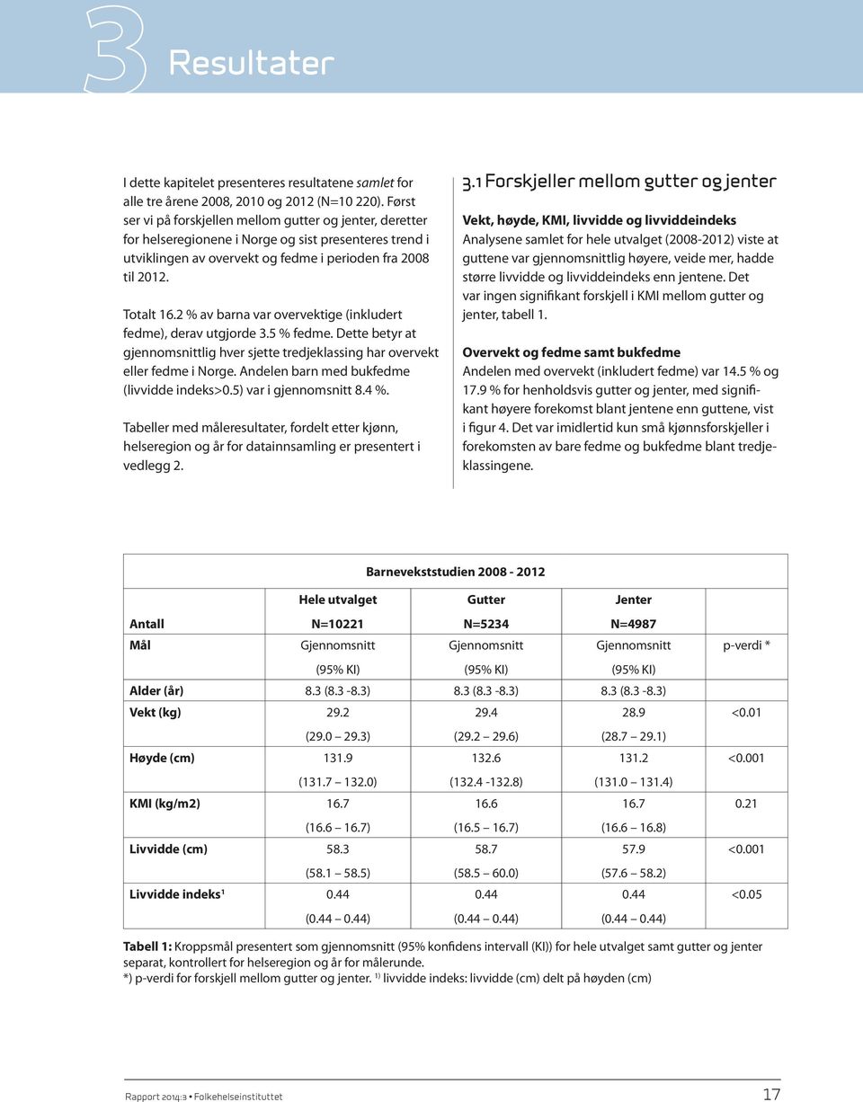 2 % av barna var overvektige (inkludert fedme), derav utgjorde 3.5 % fedme. Dette betyr at gjennomsnittlig hver sjette tredjeklassing har overvekt eller fedme i Norge.