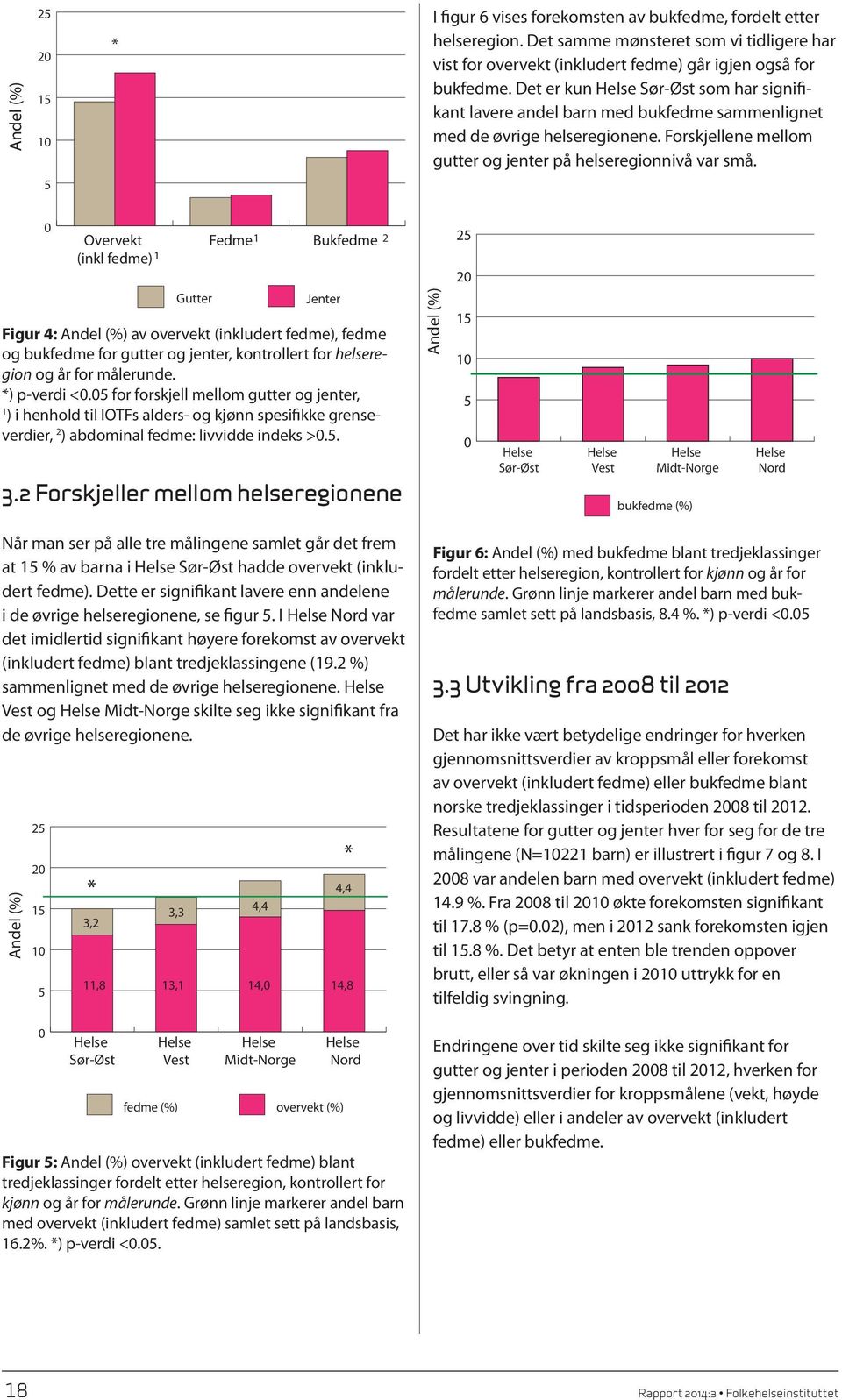 5 0 Overvekt (inkl fedme) 1 Gutter Fedme Bukfedme 1 2 Jenter Figur 4: Andel (%) av overvekt (inkludert fedme), fedme og bukfedme for gutter og jenter, kontrollert for helseregion og år for målerunde.