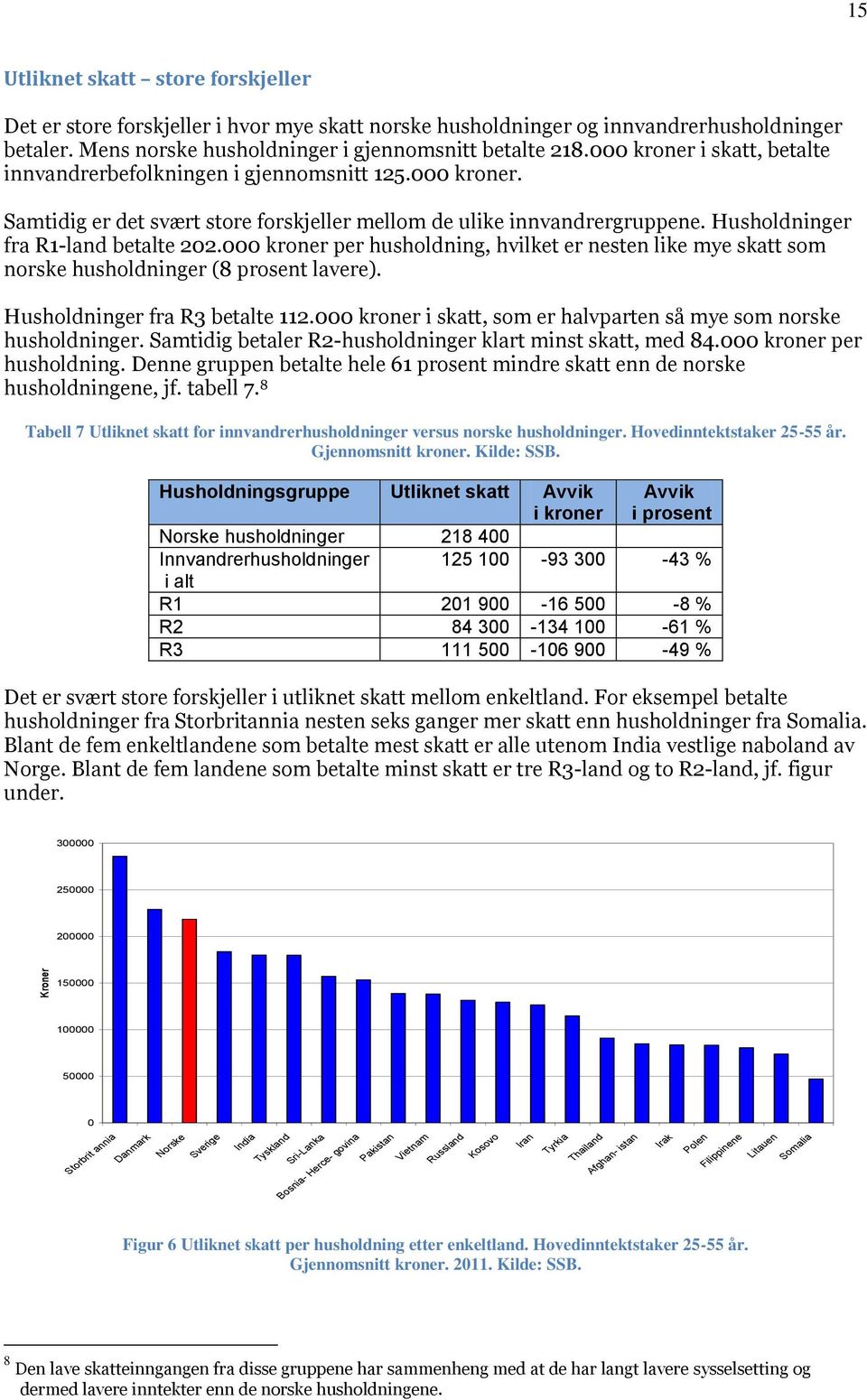 000 kroner per husholdning, hvilket er nesten like mye skatt som norske husholdninger (8 prosent lavere). Husholdninger fra R3 betalte 112.