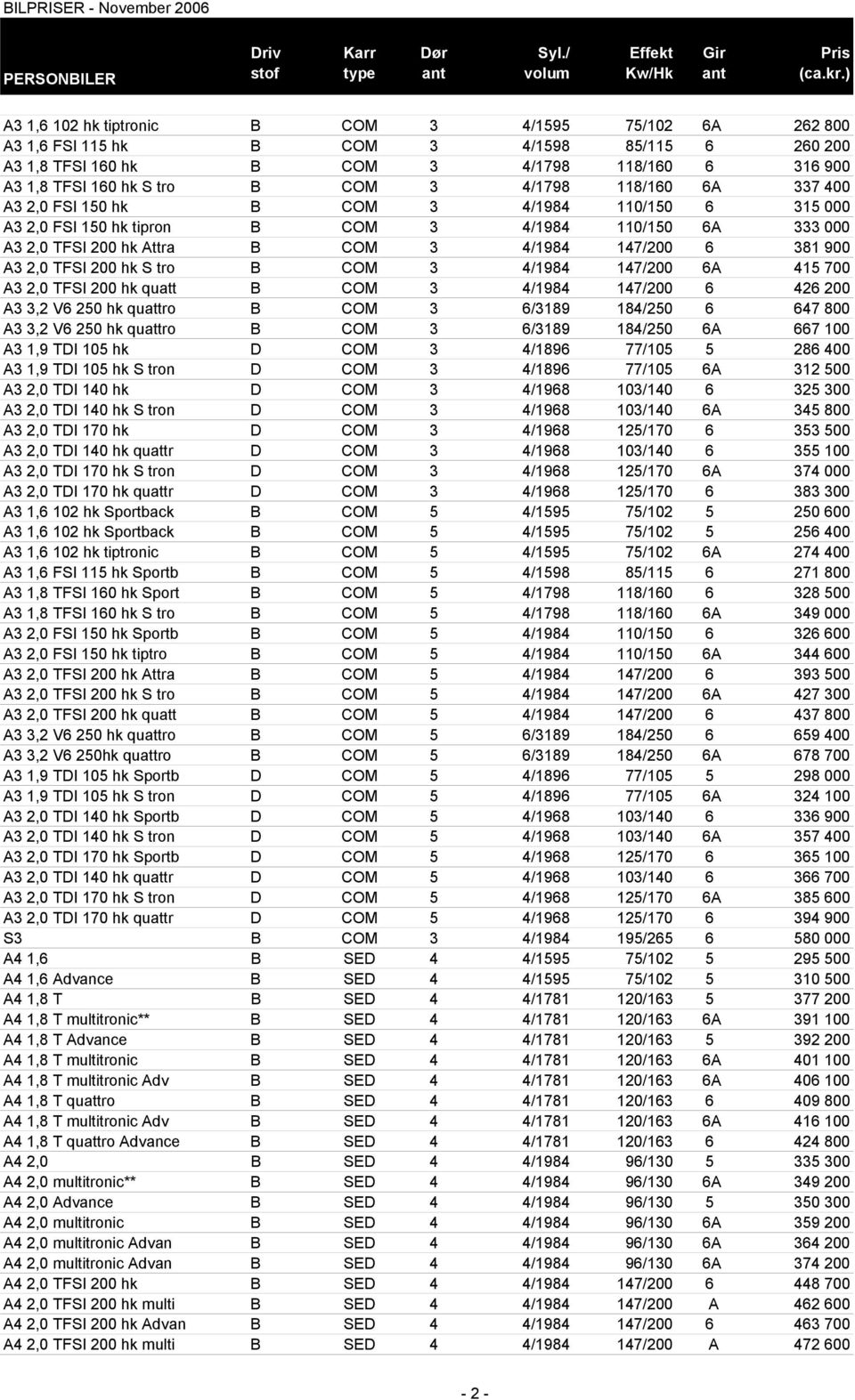 200 hk S tro B COM 3 4/1984 147/200 6A 415 700 A3 2,0 TFSI 200 hk quatt B COM 3 4/1984 147/200 6 426 200 A3 3,2 V6 250 hk quattro B COM 3 6/3189 184/250 6 647 800 A3 3,2 V6 250 hk quattro B COM 3