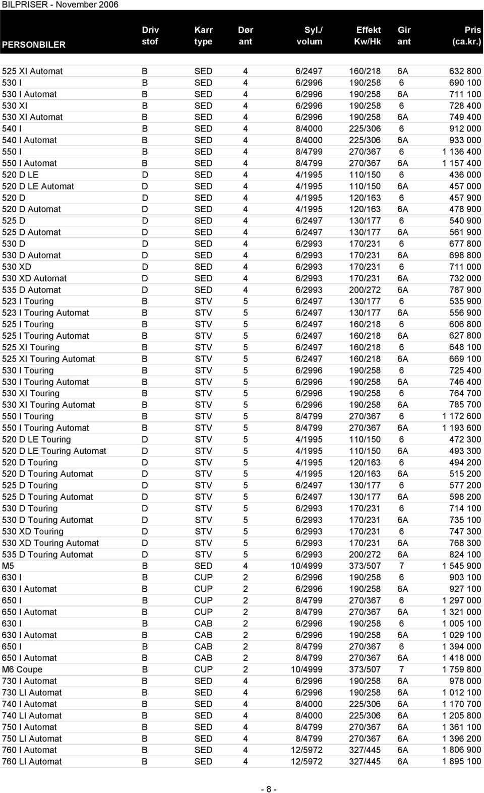 400 520 D LE D SED 4 4/1995 110/150 6 436 000 520 D LE Automat D SED 4 4/1995 110/150 6A 457 000 520 D D SED 4 4/1995 120/163 6 457 900 520 D Automat D SED 4 4/1995 120/163 6A 478 900 525 D D SED 4