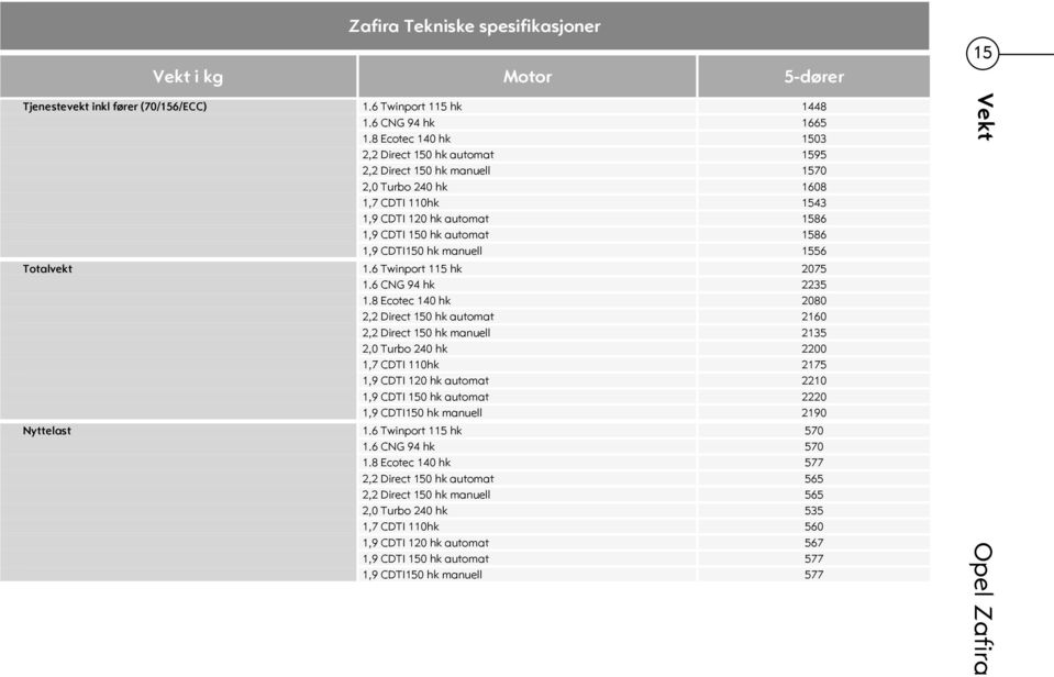 manuell 1556 Totalvekt 1.6 Twinport 115 hk 2075 1.6 CNG 94 hk 2235 1.